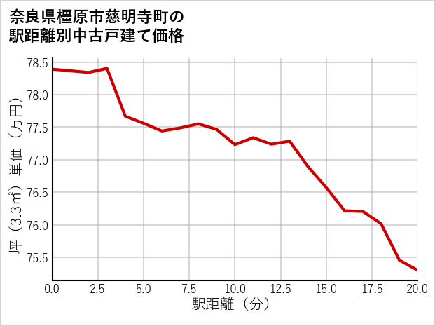 奈良県橿原市慈明寺町の徒歩距離別の中古戸建て坪単価