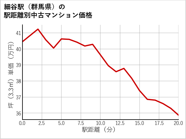 細谷駅（群馬県）の徒歩距離別の中古マンション坪単価