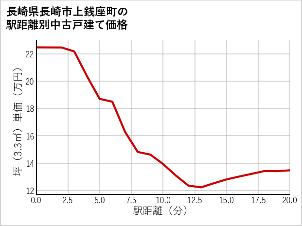 長崎県長崎市上銭座町の徒歩距離別の中古戸建て坪単価
