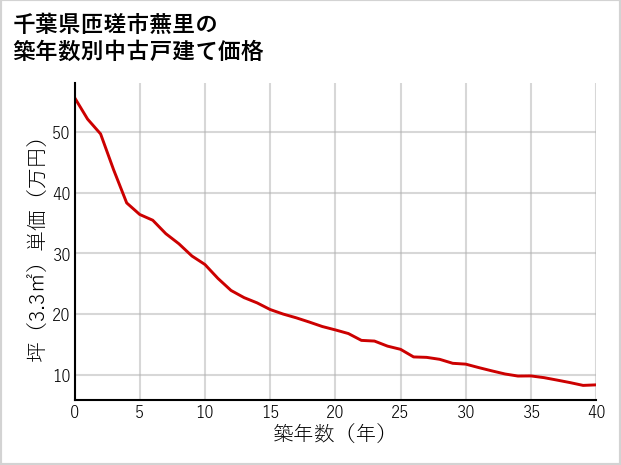 千葉県匝瑳市蕪里の築年数別の中古戸建て坪単価