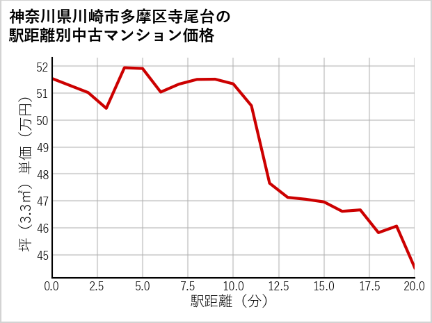 神奈川県川崎市多摩区寺尾台の徒歩距離別の中古マンション坪単価