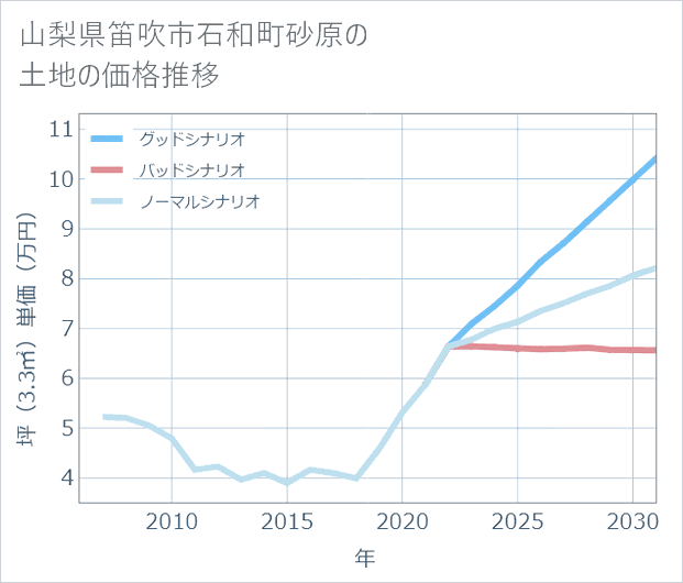 山梨県笛吹市石和町砂原の土地価格推移