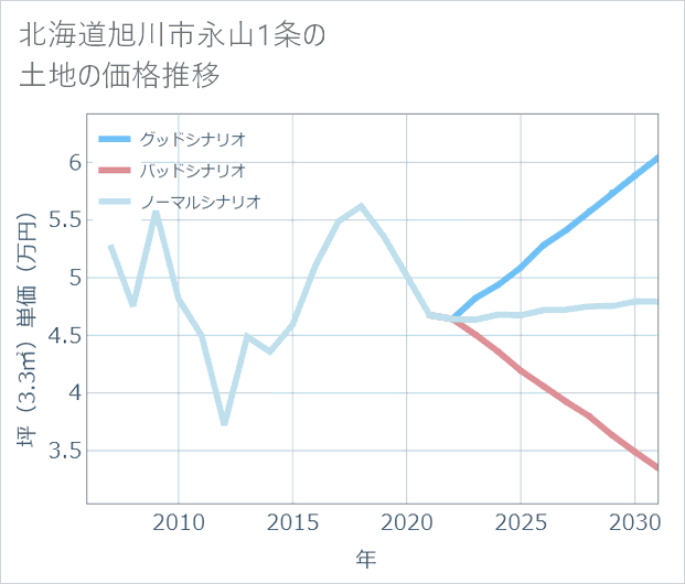 北海道旭川市永山1条の土地価格推移