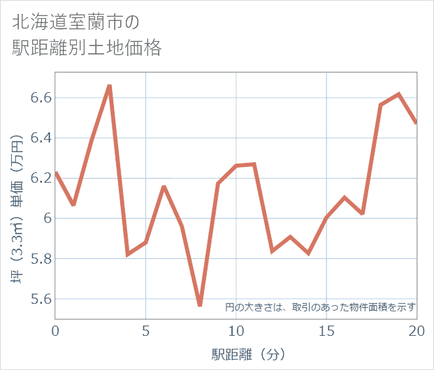 北海道室蘭市の徒歩距離別の土地坪単価