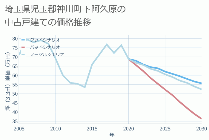 埼玉県児玉郡神川町下阿久原の中古戸建て価格推移