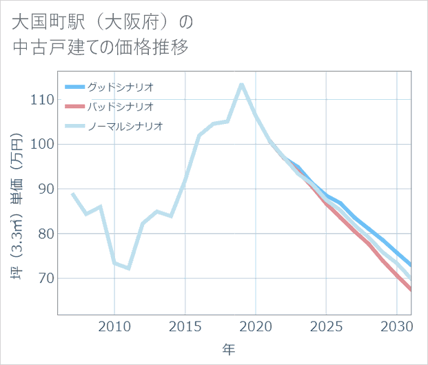 大国町駅(大阪府)の中古戸建て価格推移