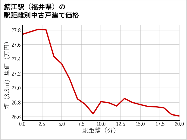 鯖江駅（福井県）の徒歩距離別の中古戸建て坪単価
