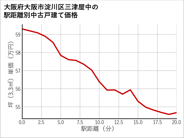 大阪府大阪市淀川区三津屋中の徒歩距離別の中古戸建て坪単価