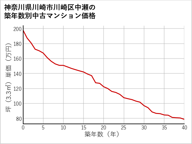 神奈川県川崎市川崎区中瀬の築年数別の中古マンション坪単価