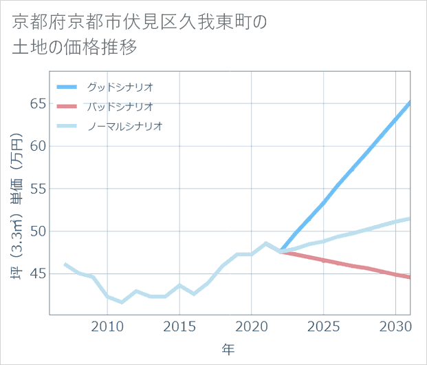 京都府京都市伏見区久我東町の土地価格推移