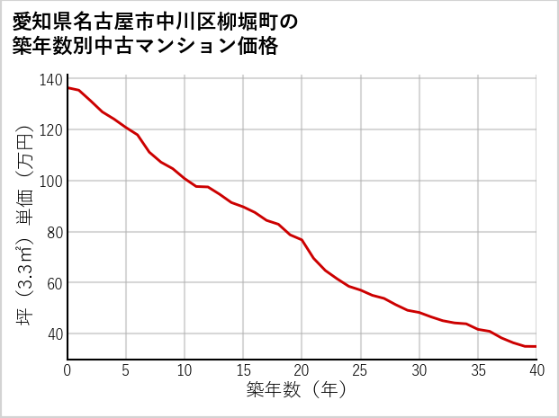 愛知県名古屋市中川区柳堀町の築年数別の中古マンション坪単価