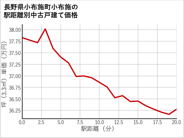 長野県小布施町小布施の徒歩距離別の中古戸建て坪単価