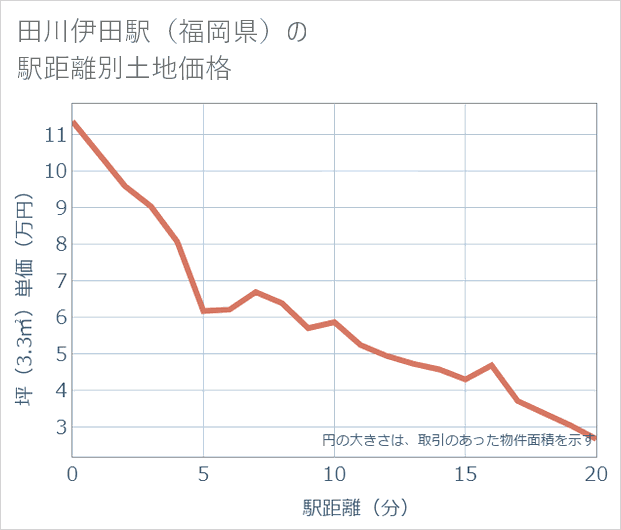 田川伊田駅(福岡県)の徒歩距離別の土地坪単価