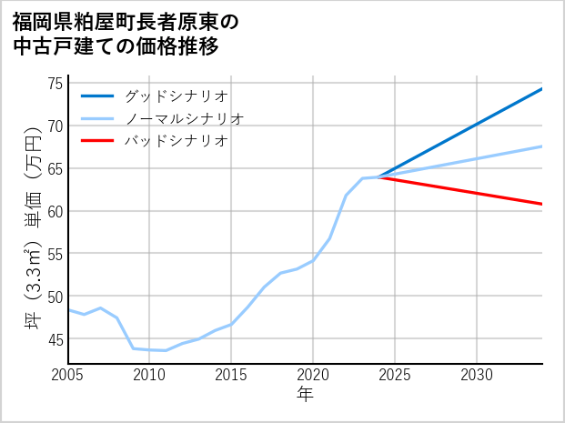福岡県粕屋町長者原東の中古戸建て価格推移