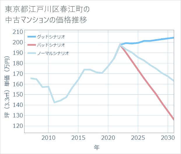 東京都江戸川区春江町の中古マンション価格推移