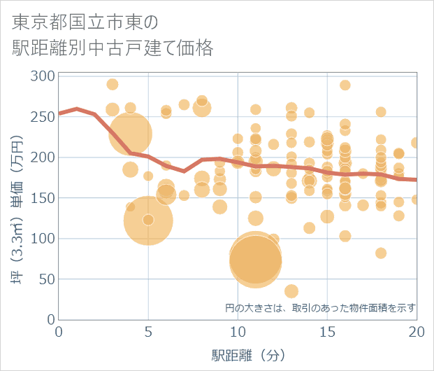 東京都国立市東の徒歩距離別の中古戸建て坪単価