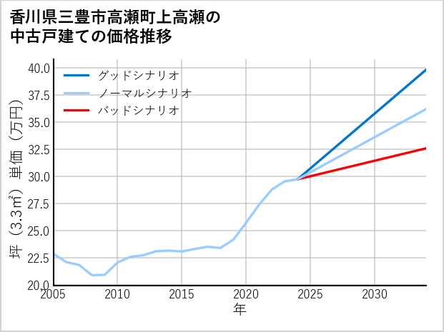 香川県三豊市高瀬町上高瀬の中古戸建て価格推移