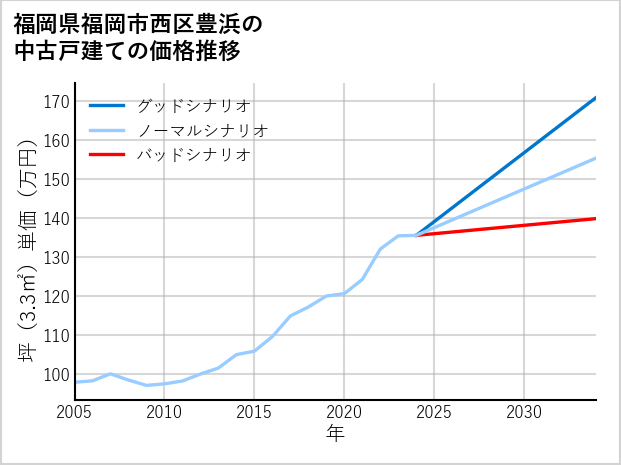 福岡県福岡市西区豊浜の中古戸建て価格推移
