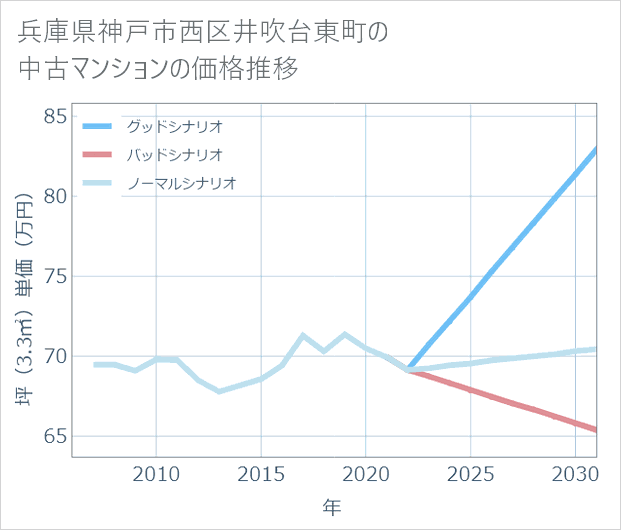 兵庫県神戸市西区井吹台東町の中古マンション価格推移