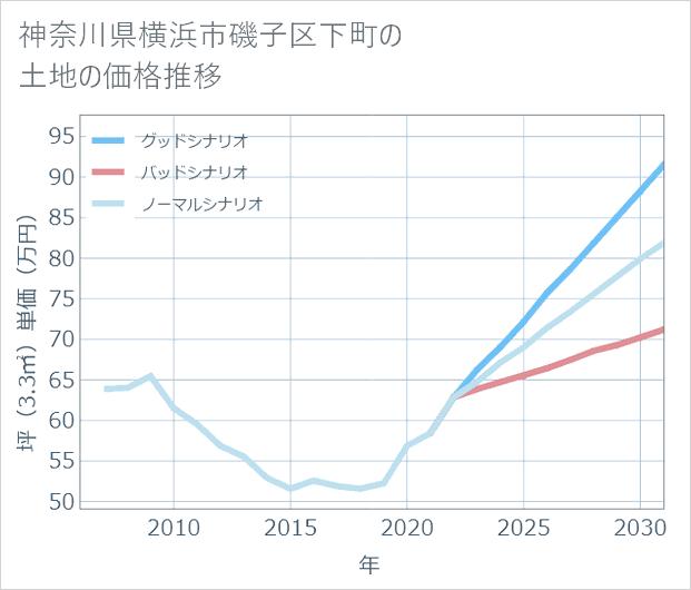 神奈川県横浜市磯子区下町の土地価格推移