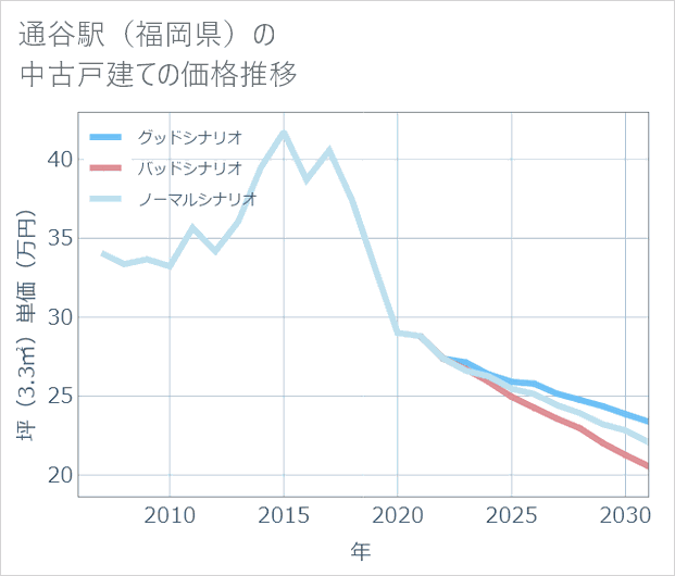 通谷駅(福岡県)の中古戸建て価格推移
