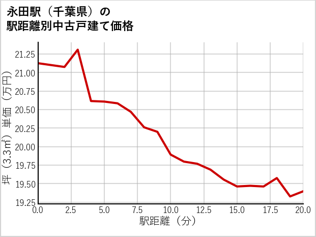永田駅（千葉県）の徒歩距離別の中古戸建て坪単価