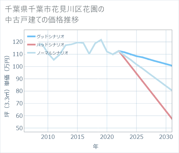 千葉県千葉市花見川区花園の中古戸建て価格推移
