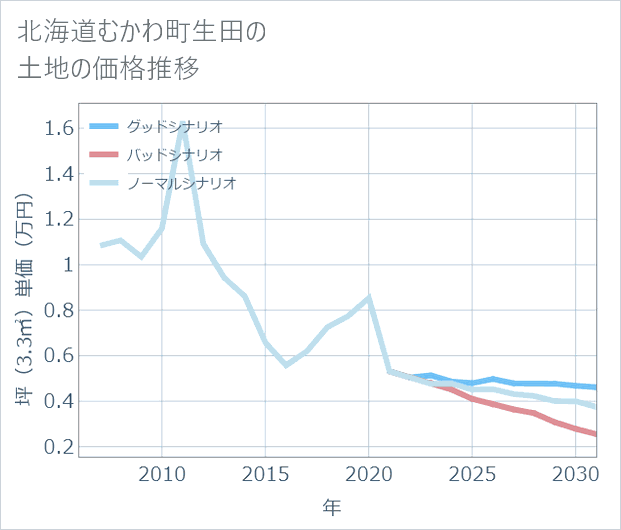 北海道むかわ町生田の土地価格推移