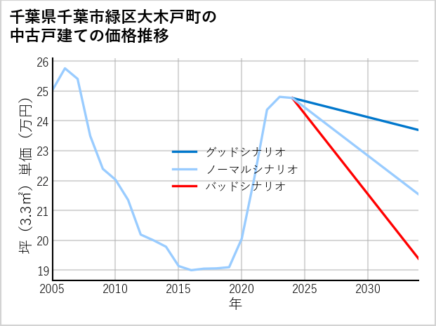 千葉県千葉市緑区大木戸町の中古戸建て価格推移