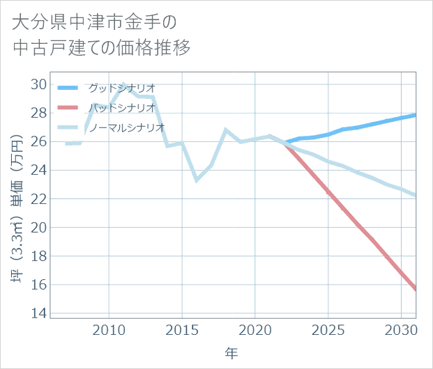 大分県中津市金手の中古戸建て価格推移