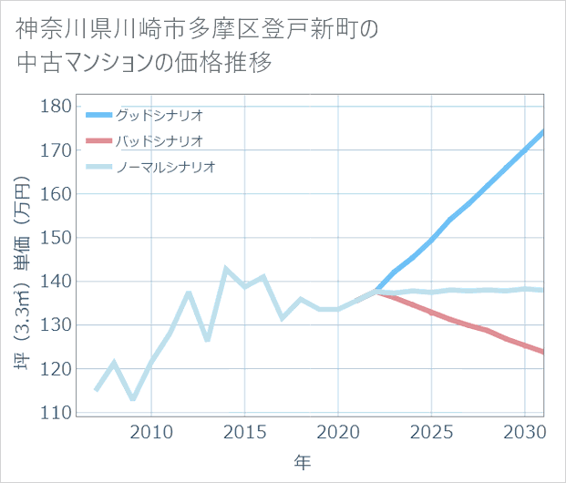 神奈川県川崎市多摩区登戸新町の中古マンション価格推移