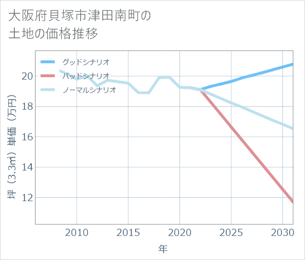 大阪府貝塚市津田南町の土地価格推移