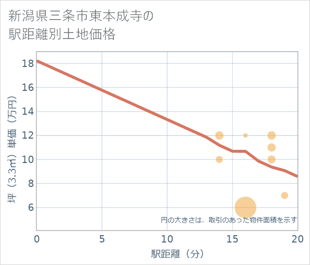 新潟県三条市東本成寺の徒歩距離別の土地坪単価