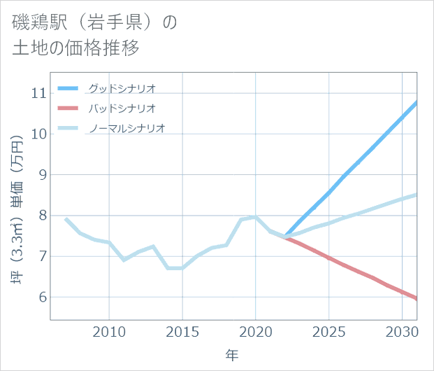 磯鶏駅(岩手県)の土地価格推移