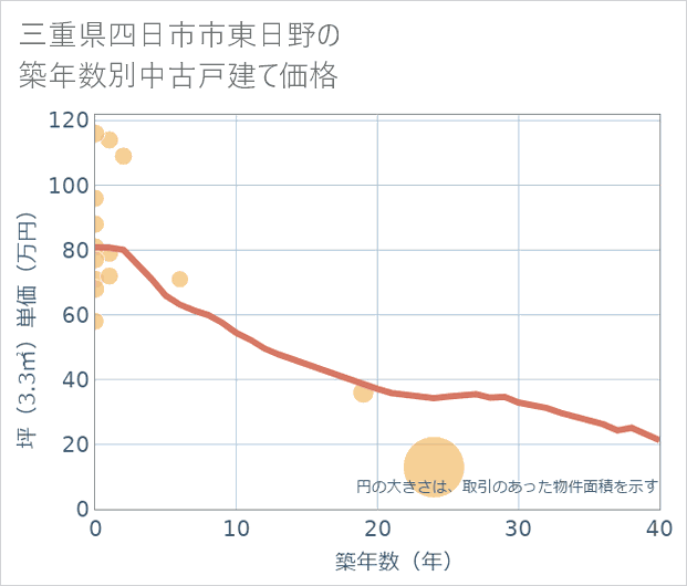 三重県四日市市東日野の築年数別の中古戸建て坪単価
