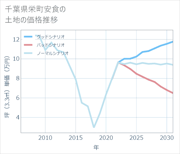 千葉県栄町安食の土地価格推移