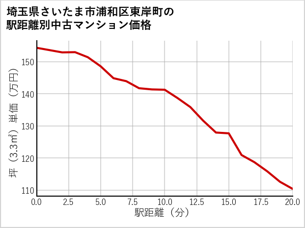 埼玉県さいたま市浦和区東岸町の徒歩距離別の中古マンション坪単価