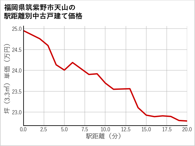 福岡県筑紫野市天山の徒歩距離別の中古戸建て坪単価