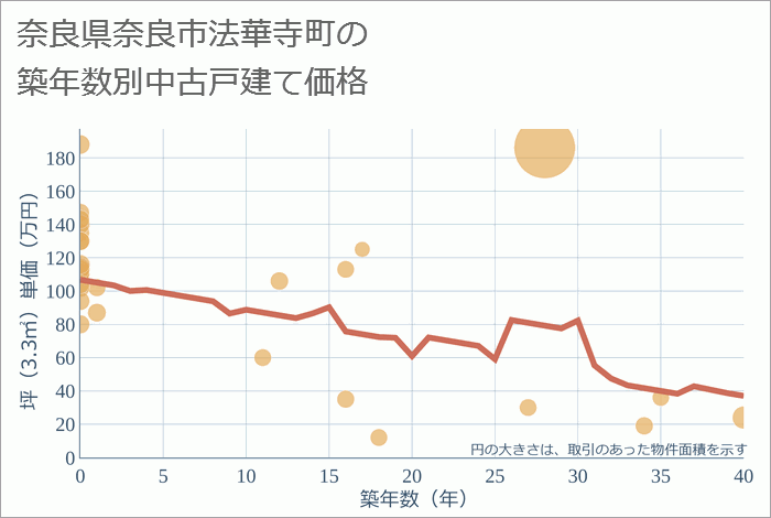 奈良県奈良市法華寺町の築年数別の中古戸建て坪単価