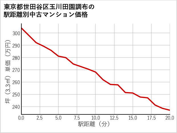 東京都世田谷区玉川田園調布の徒歩距離別の中古マンション坪単価