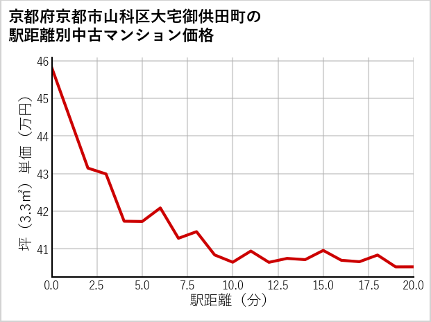 京都府京都市山科区大宅御供田町の徒歩距離別の中古マンション坪単価