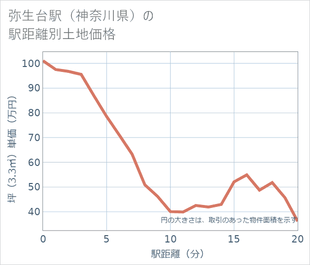 弥生台駅(神奈川県)の徒歩距離別の土地坪単価