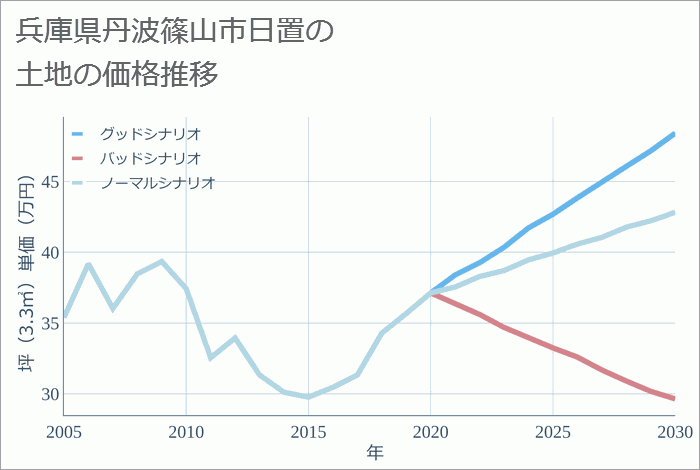兵庫県丹波篠山市日置の土地価格推移
