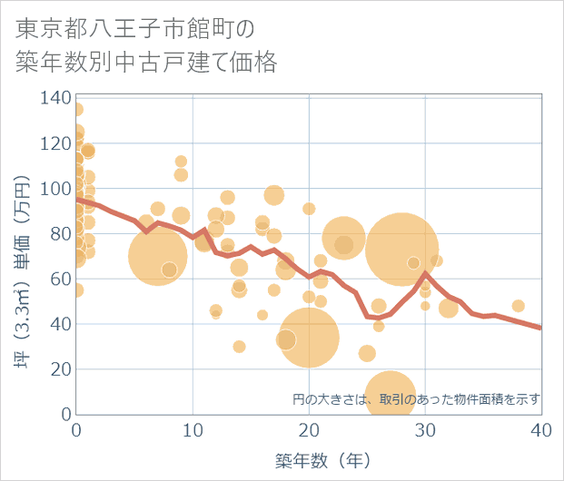 東京都八王子市館町の築年数別の中古戸建て坪単価