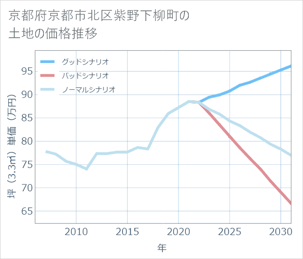 京都府京都市北区紫野下柳町の土地価格推移