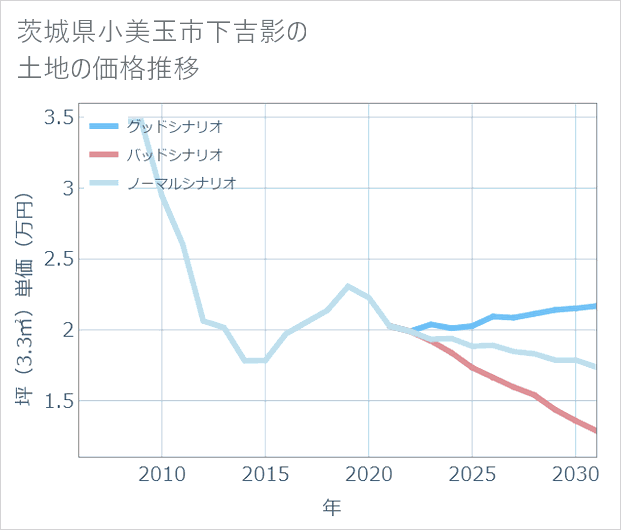 茨城県小美玉市下吉影の土地価格推移
