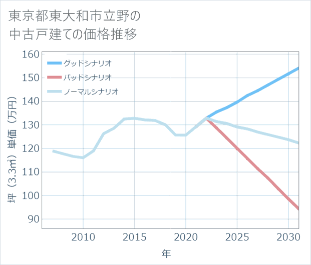 東京都東大和市立野の中古戸建て価格推移