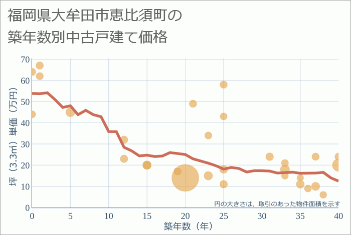 福岡県大牟田市恵比須町の築年数別の中古戸建て坪単価