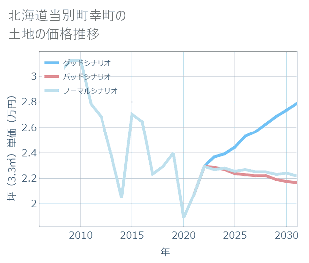 北海道当別町幸町の土地価格推移
