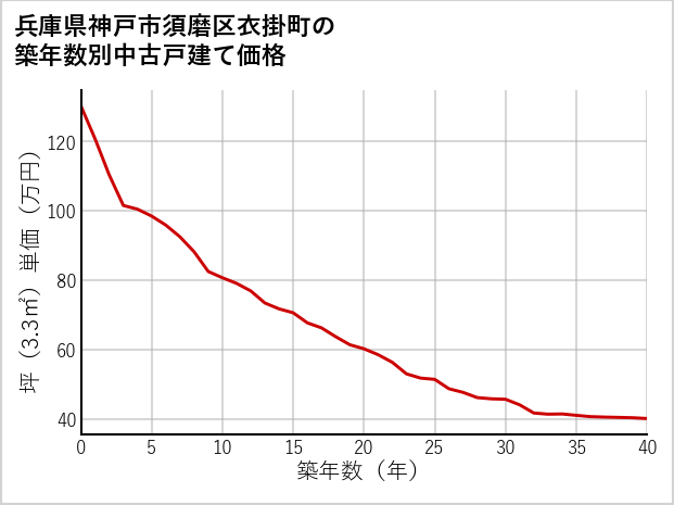 兵庫県神戸市須磨区衣掛町の築年数別の中古戸建て坪単価